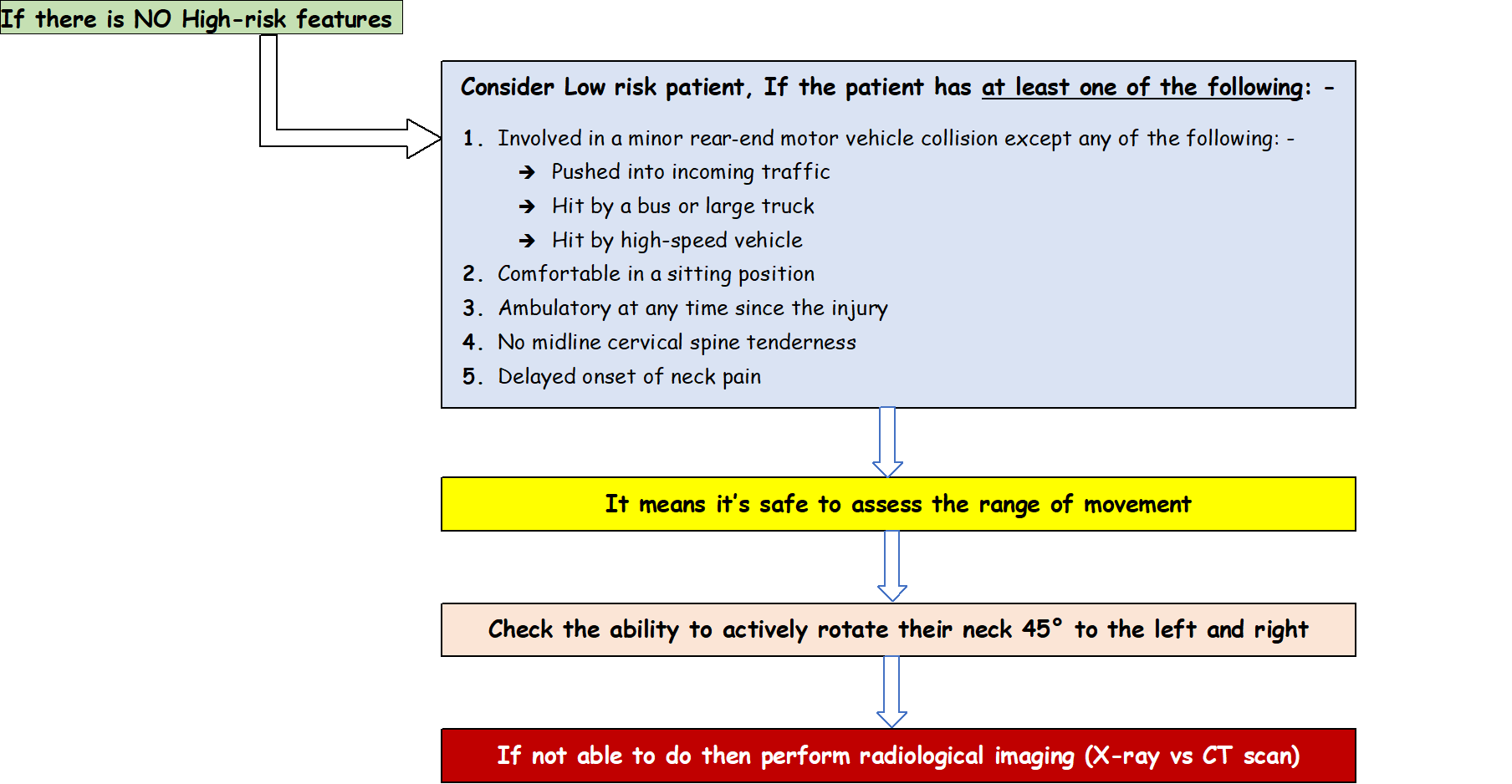 Cervical Injuries Algorithm Cervical Spine Injury