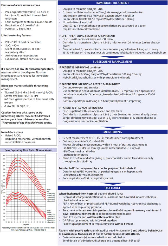 Management Of Acute Asthma Exacerbation In Adults