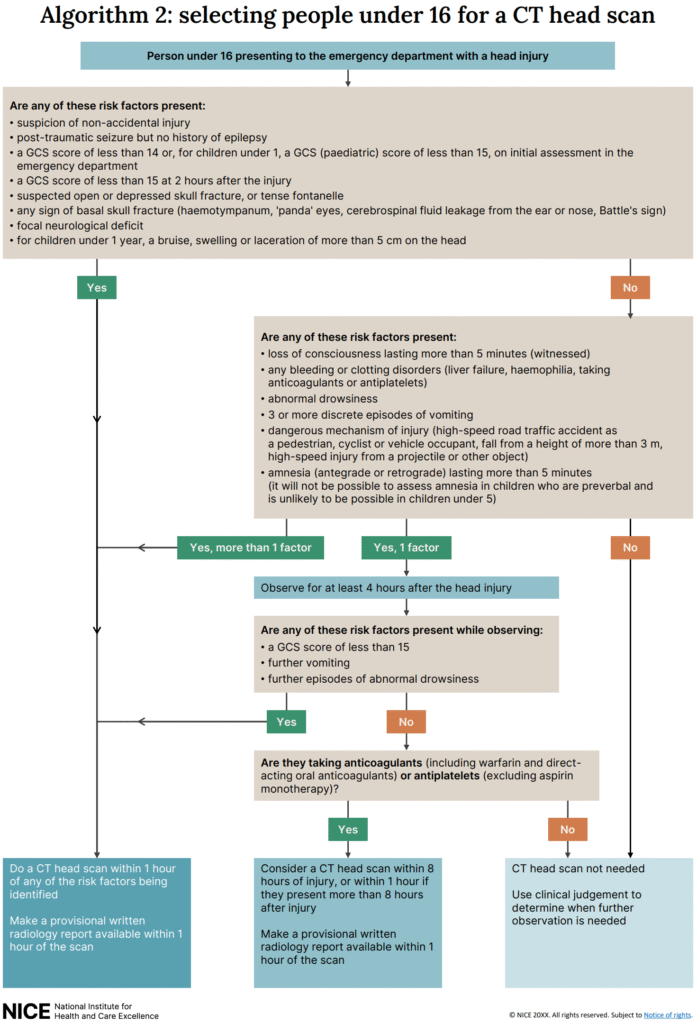 Devestating Brain Injury Algorithm Rcem FRCEM Secrets | Structured Notes & Practice Questions for FRCEM