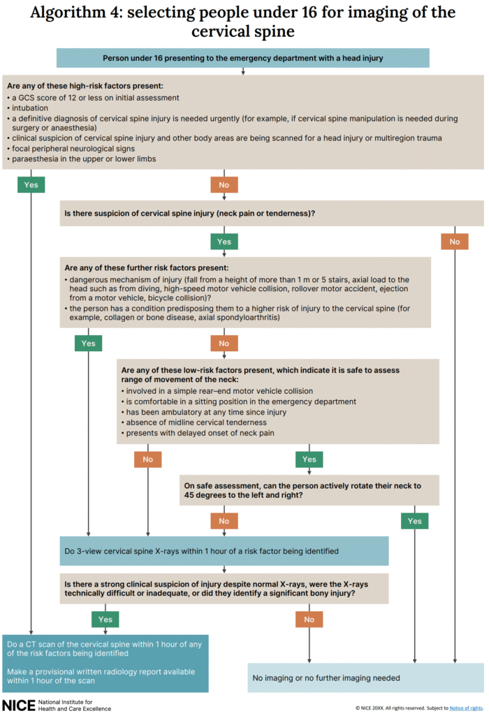 Cervical Injuries Algorithm Cervical spine injury