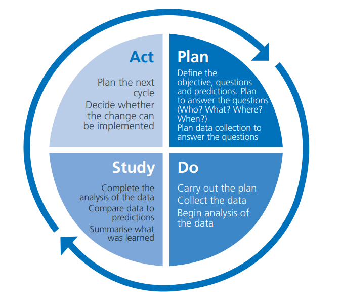 Plan, Do, Study, Act (PDSA) cycles and the model for improvement