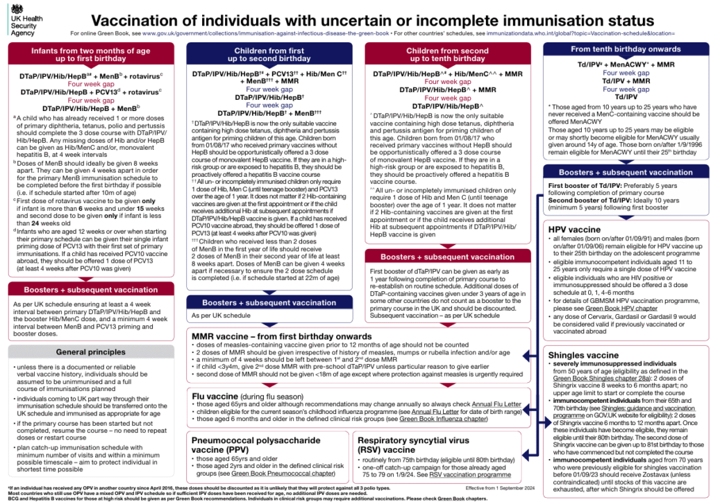 Vaccination of individuals with uncertain or incomplete immunisation ...